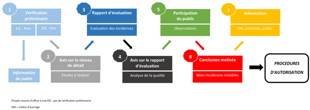 Image sur la procédure d’évaluation EIE en 7 étapes